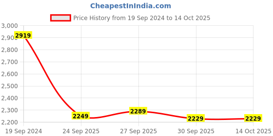 tatacliq.com Puma Men's Jetfly Ash Grey Running Shoes puma Price History Graph from 19 Sep 2024 to 14 Oct 2025
