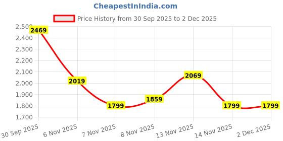 tatacliq.com Puma Men's Jetfly Black Running Shoes puma Price History Graph from 30 Sep 2025 to 2 Dec 2025