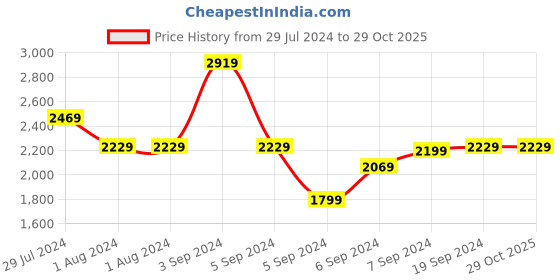 tatacliq.com Puma Men's Jetfly Royal Blue Running Shoes puma Price History Graph from 29 Jul 2024 to 29 Oct 2025