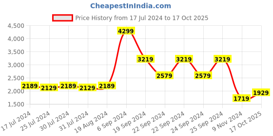 tatacliq.com Puma Men's Jigsaw Black Running Shoes puma Price History Graph from 17 Jul 2024 to 17 Oct 2025