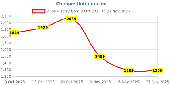 tatacliq.com Puma Men's Jigsaw Black Running Shoes puma Price History Graph from 8 Oct 2025 to 27 Nov 2025