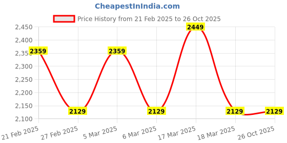 tatacliq.com Puma Men's Jigsaw Black Sneakers puma Price History Graph from 21 Feb 2025 to 26 Oct 2025