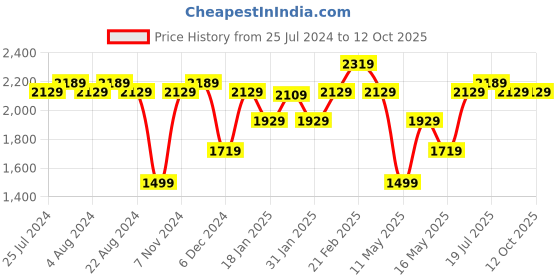 tatacliq.com Puma Men's Jigsaw Peacoat Running Shoes puma Price History Graph from 25 Jul 2024 to 11 Oct 2025