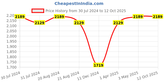tatacliq.com Puma Men's Jigsaw Peacoat Running Shoes puma Price History Graph from 30 Jul 2024 to 12 Oct 2025