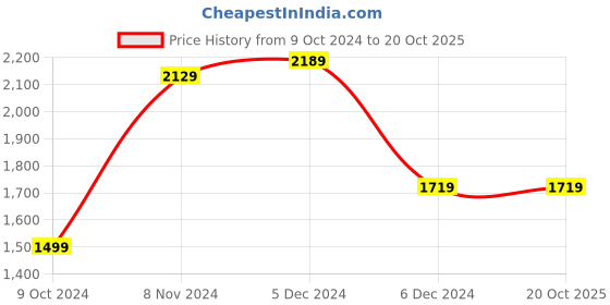 tatacliq.com Puma Men's Jigsaw Peacoat Running Shoes puma Price History Graph from 9 Oct 2024 to 20 Oct 2025