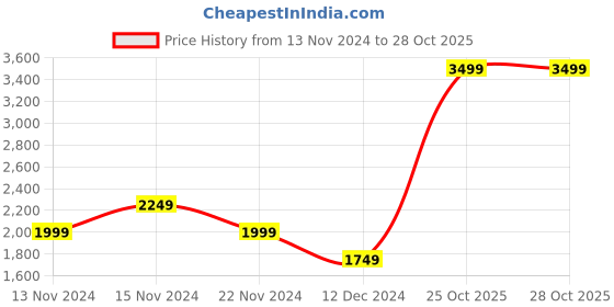 tatacliq.com Puma Men's Jitter Black Running Shoes puma Price History Graph from 13 Nov 2024 to 28 Oct 2025