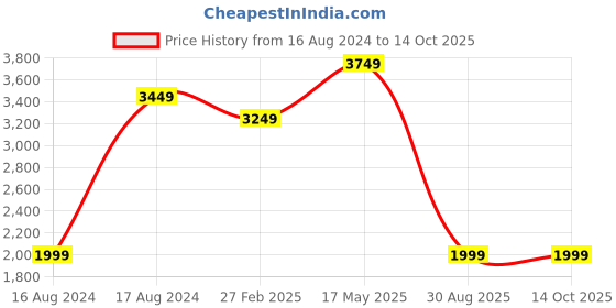 tatacliq.com Puma Men's Jitter Red Running Shoes puma Price History Graph from 16 Aug 2024 to 13 Oct 2025