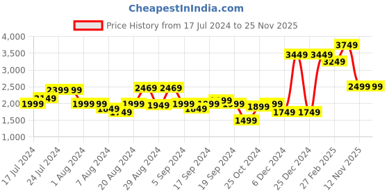 tatacliq.com Puma Men's Jitter White Running Shoes puma Price History Graph from 17 Jul 2024 to 25 Nov 2025