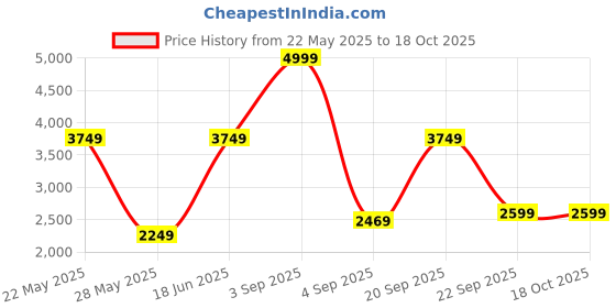 tatacliq.com Puma Men's Jitter White Running Shoes puma Price History Graph from 22 May 2025 to 18 Oct 2025