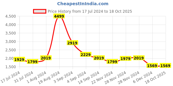 tatacliq.com Puma Men's Kardio Cobalt Blue Walking Shoes puma Price History Graph from 17 Jul 2024 to 17 Oct 2025