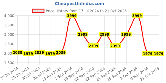 tatacliq.com Puma Men's Keen Gray Running Shoes puma Price History Graph from 17 Jul 2024 to 21 Oct 2025