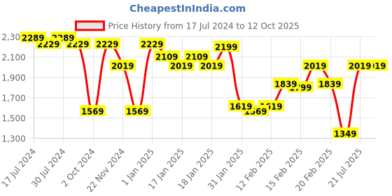 tatacliq.com Puma Men's Kenton Grey Running Shoes puma Price History Graph from 17 Jul 2024 to 12 Oct 2025