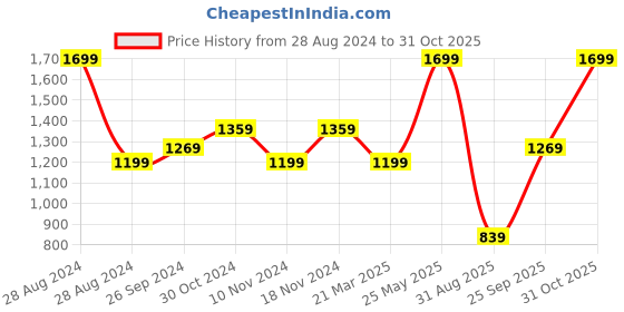 tatacliq.com Puma Men's Ketava Duo v7 Black Flip Flops puma Price History Graph from 28 Aug 2024 to 31 Oct 2025