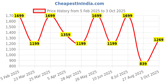 tatacliq.com Puma Men's Ketava Duo v7 Black Flip Flops puma Price History Graph from 5 Feb 2025 to 3 Oct 2025