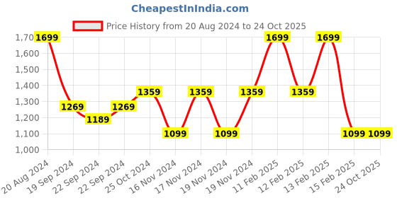 tatacliq.com Puma Men's Ketava Duo v7 Blazing Blue Flip Flops puma Price History Graph from 20 Aug 2024 to 23 Oct 2025