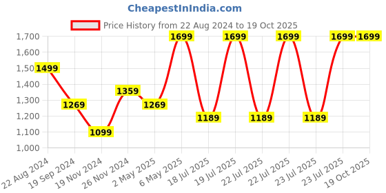 tatacliq.com Puma Men's Ketava Duo v7 Grey Flip Flops puma Price History Graph from 22 Aug 2024 to 18 Oct 2025