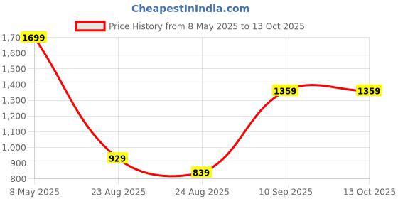 tatacliq.com Puma Men's Ketava Duo v7 Grey Flip Flops puma Price History Graph from 8 May 2025 to 12 Oct 2025
