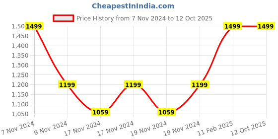 tatacliq.com Puma Men's Ketava Graphic V2 Dark Shadow Flip Flops puma Price History Graph from 7 Nov 2024 to 11 Oct 2025