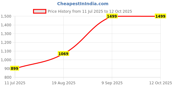 tatacliq.com Puma Men's Ketava Slate Flip Flops puma Price History Graph from 11 Jul 2025 to 12 Oct 2025