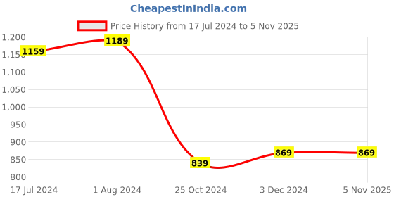 tatacliq.com Puma Men's Ketava VI 2.0 Black Flip Flops puma Price History Graph from 17 Jul 2024 to 3 Nov 2025