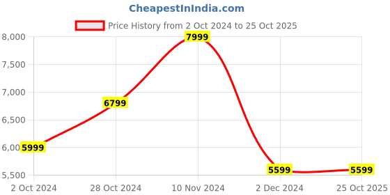 tatacliq.com Puma Men's KING Frosted Dew Football Shoes puma Price History Graph from 2 Oct 2024 to 24 Oct 2025