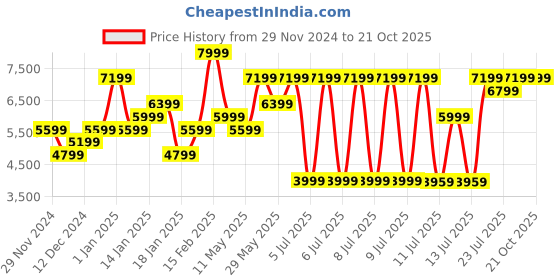 tatacliq.com Puma Men's KING Frosted Dew Football Shoes puma Price History Graph from 29 Nov 2024 to 19 Oct 2025