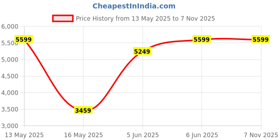 tatacliq.com Puma Men's KING MATCH TT Black Football Shoes puma Price History Graph from 13 May 2025 to 6 Nov 2025