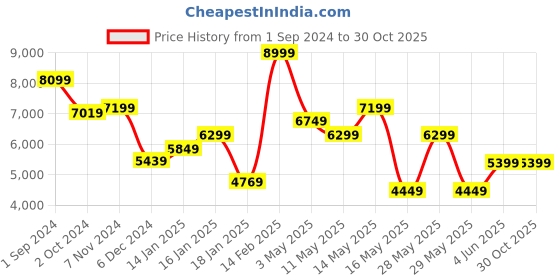 tatacliq.com Puma Men's KING PRO FG/AG White Football Shoes puma Price History Graph from 1 Sep 2024 to 30 Oct 2025