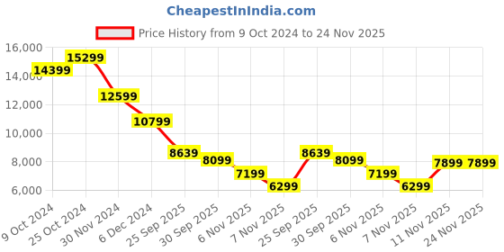 tatacliq.com Puma Men's KING ULTIMATE FG/AG Frosted Dew Football Shoes puma Price History Graph from 9 Oct 2024 to 24 Nov 2025