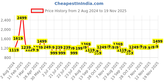 tatacliq.com Puma Men's Leadcat 2.0 Black Slides puma Price History Graph from 2 Aug 2024 to 19 Nov 2025