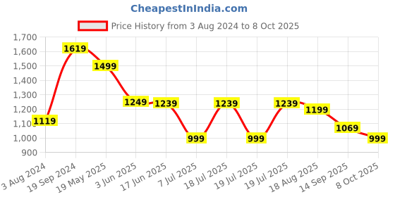 tatacliq.com Puma Men's Leadcat 2.0 Black Slides puma Price History Graph from 3 Aug 2024 to 8 Oct 2025