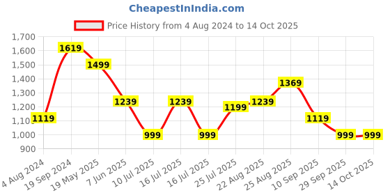 tatacliq.com Puma Men's Leadcat 2.0 Black Slides puma Price History Graph from 4 Aug 2024 to 14 Oct 2025