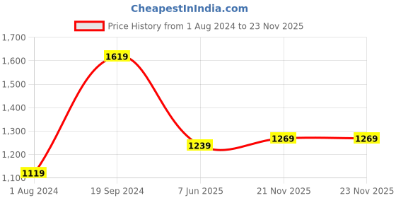 tatacliq.com Puma Men's Leadcat 2.0 Black Slides puma Price History Graph from 1 Aug 2024 to 22 Nov 2025