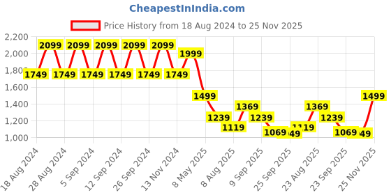 tatacliq.com Puma Men's Leadcat 2.0 Black Slides puma Price History Graph from 18 Aug 2024 to 25 Nov 2025