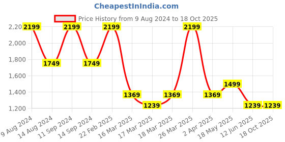 tatacliq.com Puma Men's Leadcat 2.0 Black Slides puma Price History Graph from 9 Aug 2024 to 18 Oct 2025