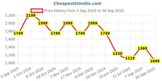 tatacliq.com Puma Men's Leadcat 2.0 Black Slides puma Price History Graph from 3 Sep 2024 to 30 Sep 2025