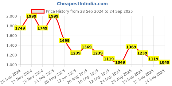 tatacliq.com Puma Men's Leadcat 2.0 Black Slides puma Price History Graph from 28 Sep 2024 to 24 Sep 2025
