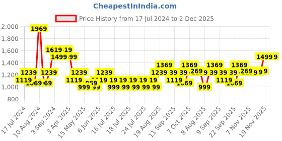 tatacliq.com Puma Men's Leadcat 2.0 Persian Blue Slides puma Price History Graph from 17 Jul 2024 to 1 Dec 2025