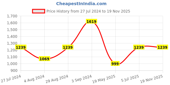 tatacliq.com Puma Men's Leadcat 2.0 Persian Blue Slides puma Price History Graph from 27 Jul 2024 to 19 Nov 2025