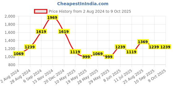 tatacliq.com Puma Men's Leadcat 2.0 Persian Blue Slides puma Price History Graph from 2 Aug 2024 to 8 Oct 2025