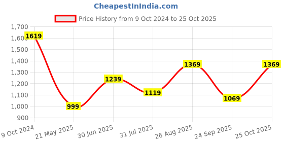 tatacliq.com Puma Men's Leadcat 2.0 Persian Blue Slides puma Price History Graph from 9 Oct 2024 to 25 Oct 2025