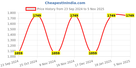 tatacliq.com Puma Men's Leadcat 2.0 Shower Red Slides puma Price History Graph from 23 Sep 2024 to 5 Nov 2025