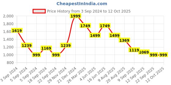 tatacliq.com Puma Men's Leadcat 2.0 White Slides puma Price History Graph from 3 Sep 2024 to 12 Oct 2025