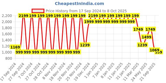 tatacliq.com Puma Men's Leadcat 2.0 White Slides puma Price History Graph from 17 Sep 2024 to 8 Oct 2025