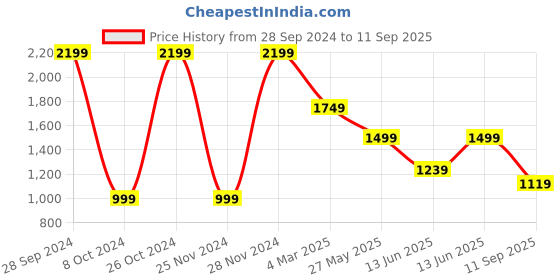 tatacliq.com Puma Men's Leadcat 2.0 White Slides puma Price History Graph from 28 Sep 2024 to 11 Sep 2025