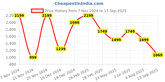 tatacliq.com Puma Men's Leadcat 2.0 White Slides puma Price History Graph from 7 Nov 2024 to 13 Sep 2025