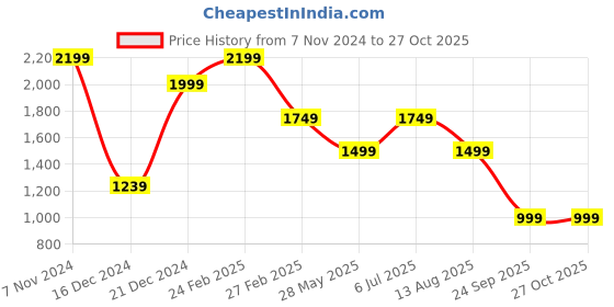 tatacliq.com Puma Men's Leadcat 2.0 White Slides puma Price History Graph from 7 Nov 2024 to 26 Oct 2025