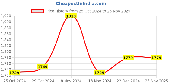 tatacliq.com Puma Men's Leadcat2.0 Black Slides puma Price History Graph from 25 Oct 2024 to 24 Nov 2025