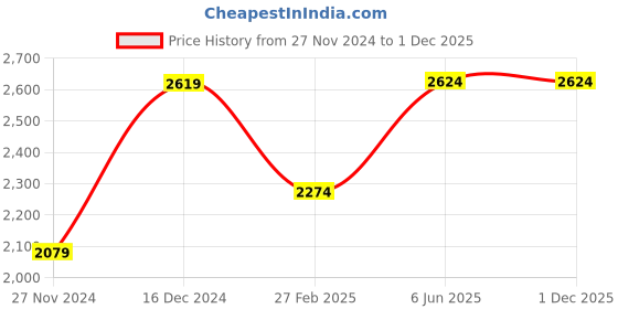 tatacliq.com Puma Men's Leadcat2.0 Green Slides puma Price History Graph from 27 Nov 2024 to 30 Nov 2025