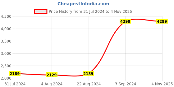tatacliq.com Puma Men's Level Peacoat Running Shoes puma Price History Graph from 31 Jul 2024 to 4 Nov 2025